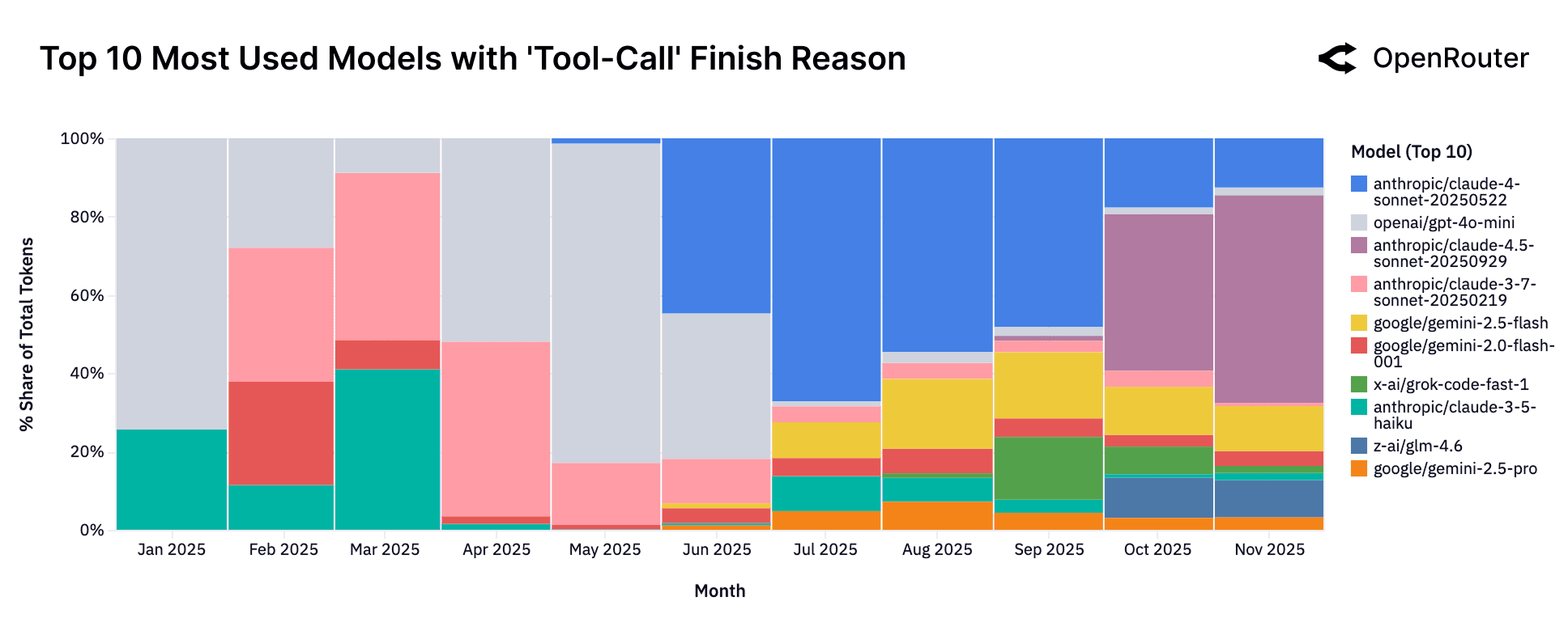 Top Models by Tools Provided Volume